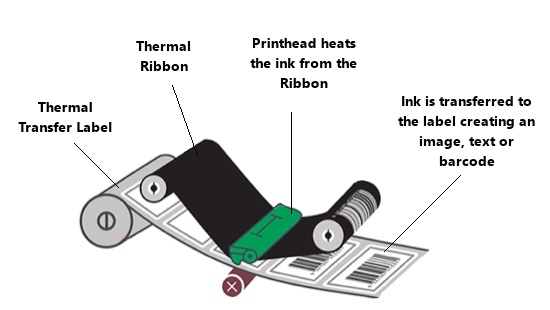 thermal-transfer-printing-explained-barcodes.com.au